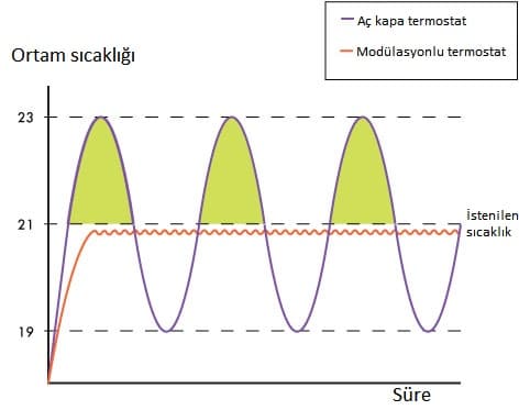 kombi modülasyon nedir