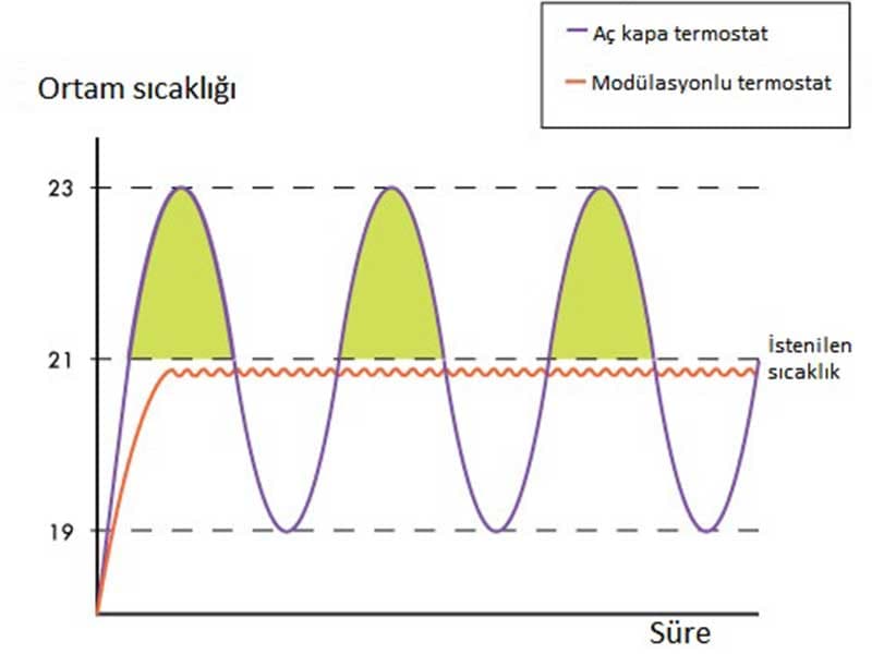 modulasyon nedir