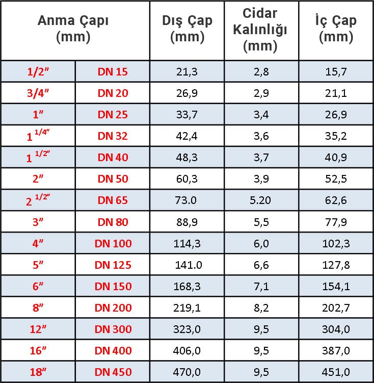 boru çapları dn değerleri ölçüsü tablo
