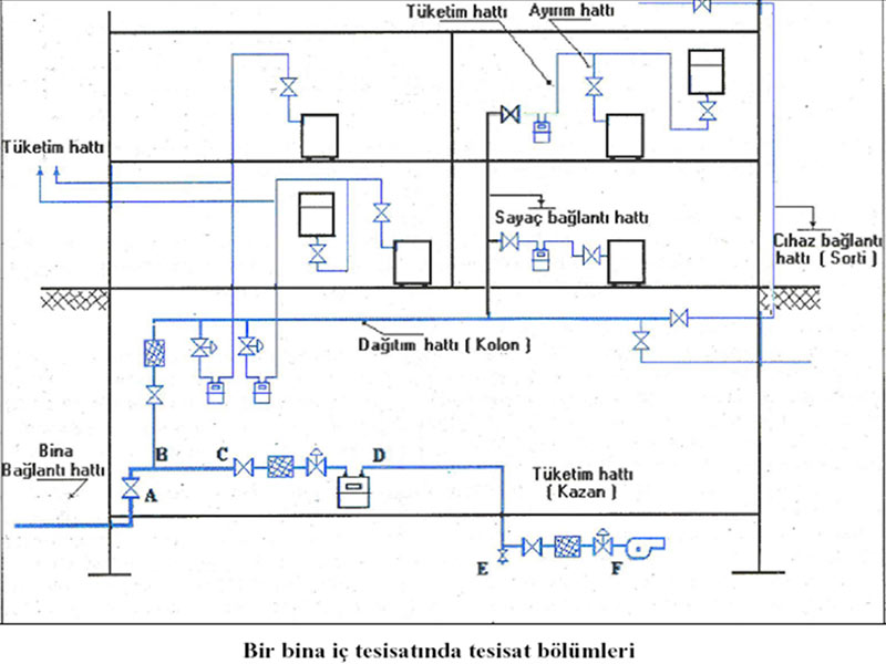 doğalgaz tesisatı döşeme